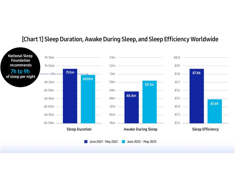 Samsung'dan Uyku Araştırması:  "İyi uyuyor muyuz?"